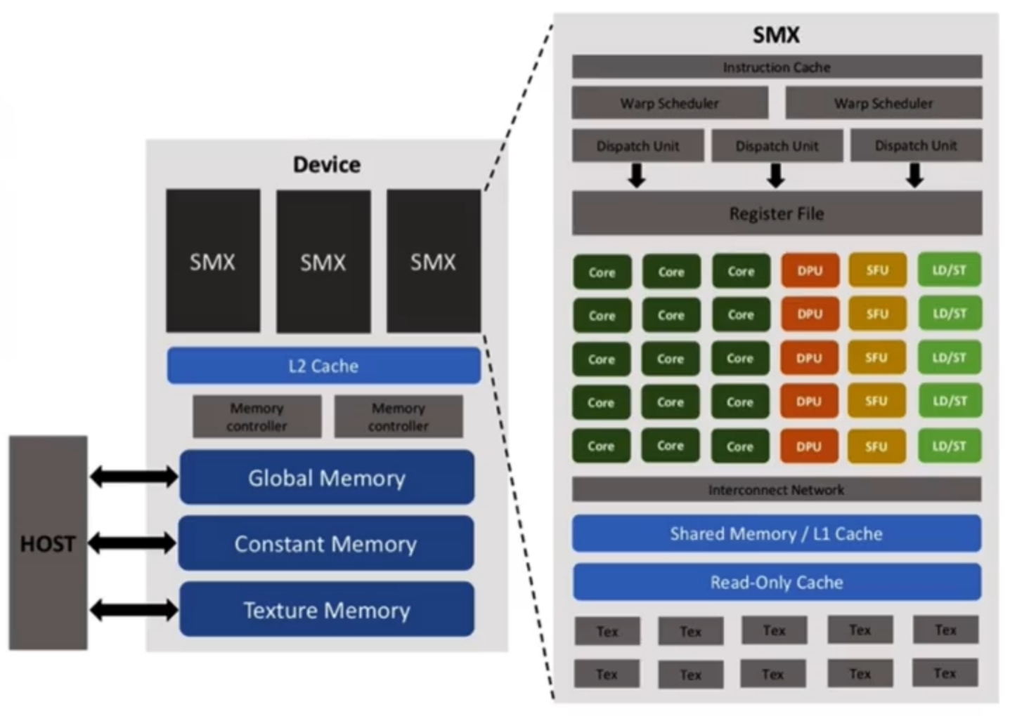 GPU Programming 6: Non-Global Memory